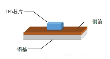 LED洗墻燈PCB結構